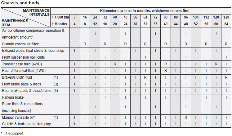 Maintenance Schedule Maintenance Kia Sorento Owners Manual Kia 